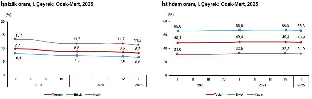 TÜİK: 2025 İlk Çeyrekte İşsizlik Yüzde 8,2’ye Geriledi