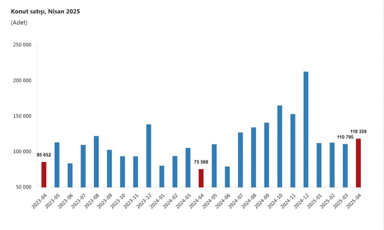 TÜİK Açıkladı: Konut Satışları Nisanda Yüzde 56,6 Arttı